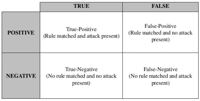 False Positive False Negative True Positive And True Negative Cissp 8849