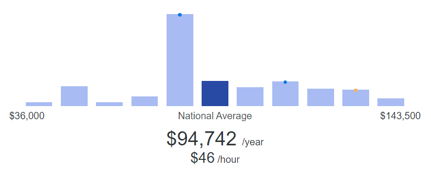 national average, bar chart