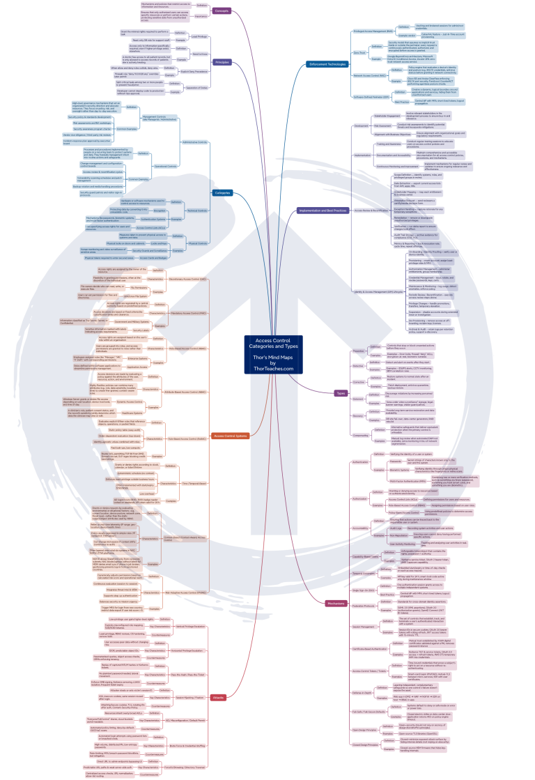 Thor_s Access Control Categories and Types Mind Map - by ThorTeaches_1