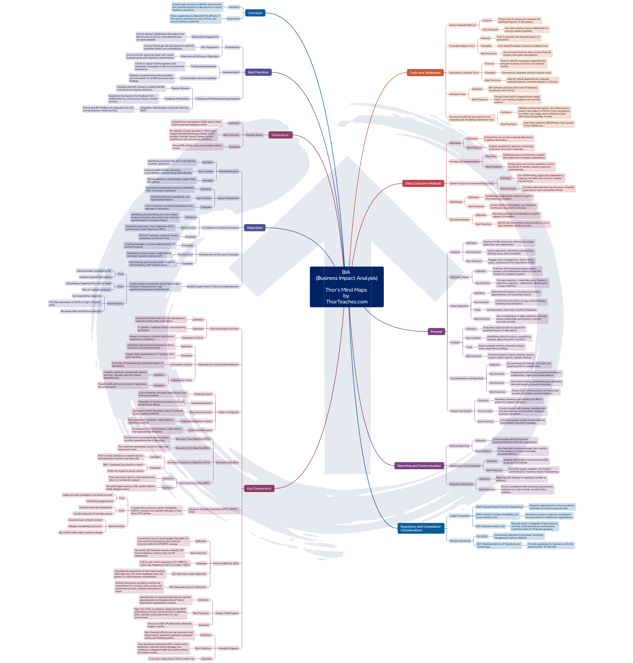 Thor_s BIA (Business Impact Analysis) Mind Map - by ThorTeaches_1