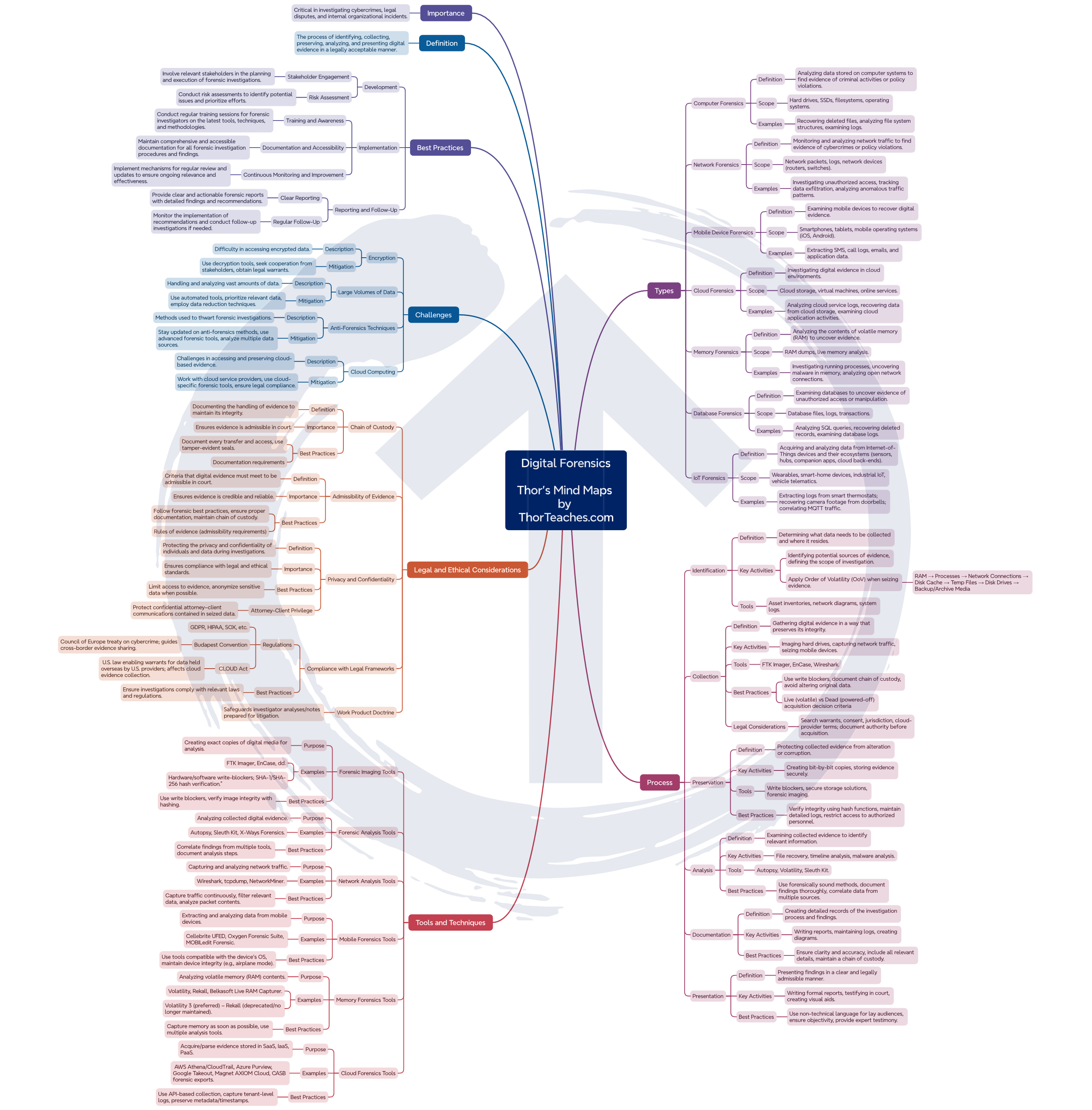 Thor_s Digital Forensics Mind Map - by ThorTeaches_1