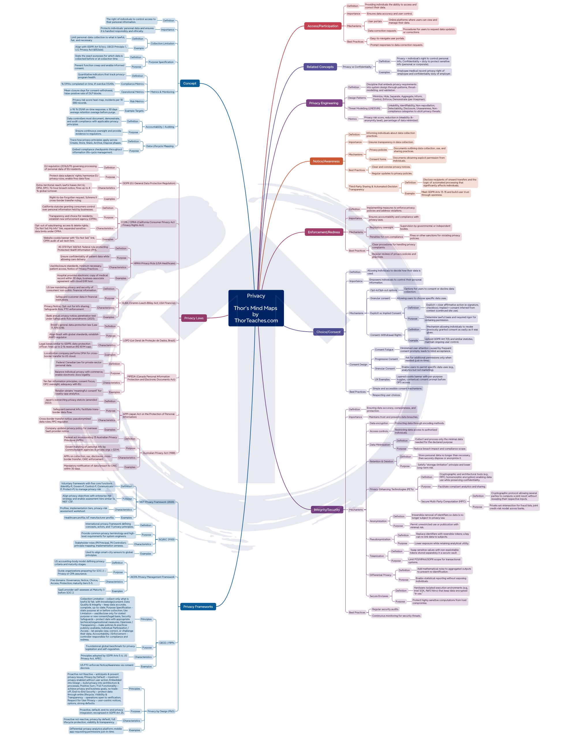 Thor_s Privacy Mind Map - by ThorTeaches_1