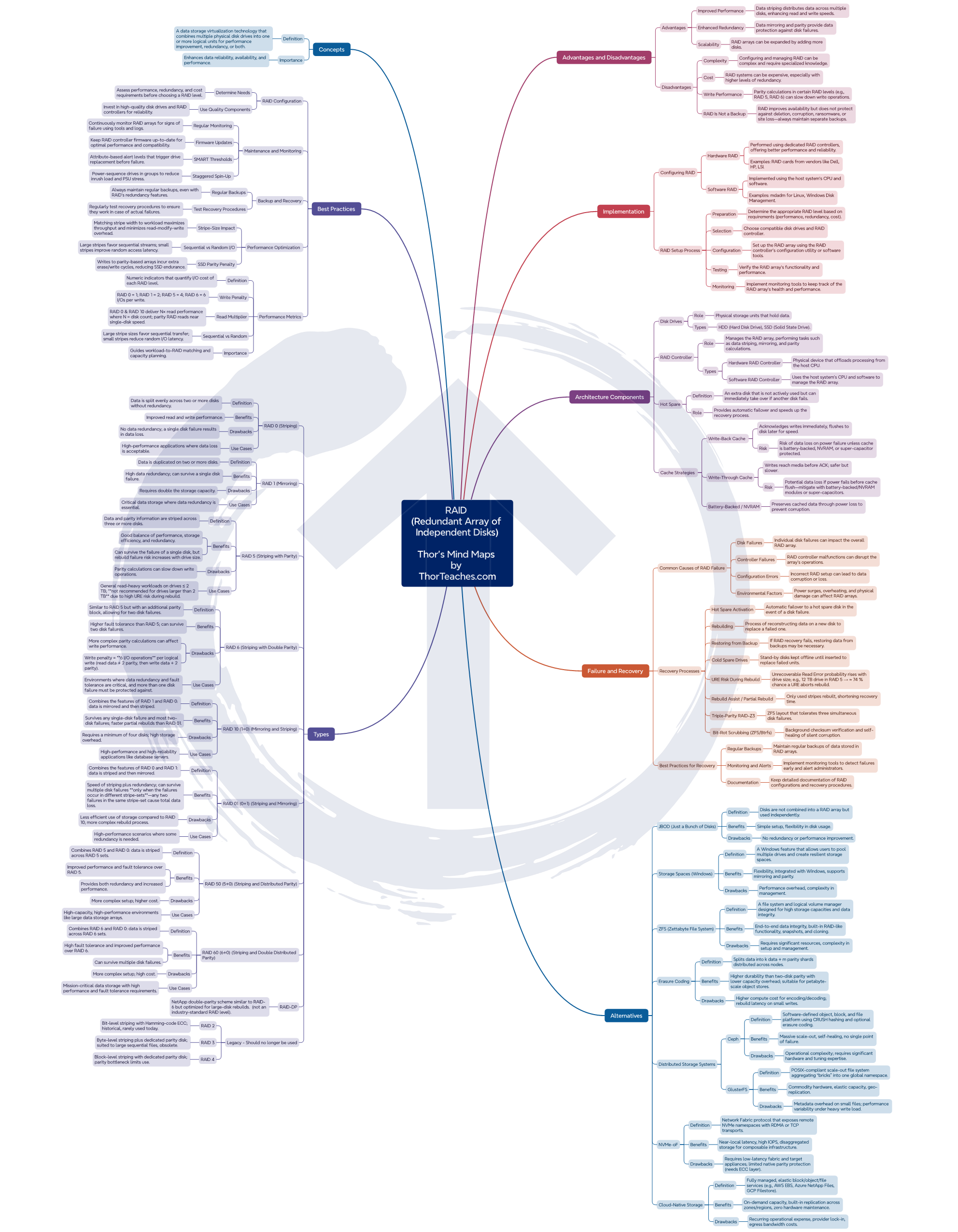 Thor_s RAID (Redundant Array of Independent Disks) Mind Map - by ThorTeaches_1