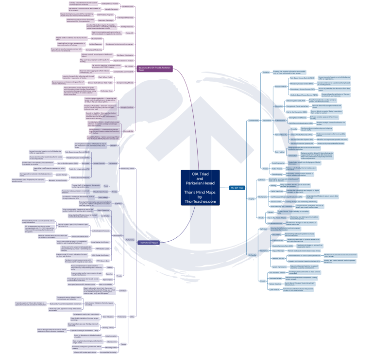 Thor_s The CIA Triad and the Parkerian Hexad Mind Map - by ThorTeaches_1